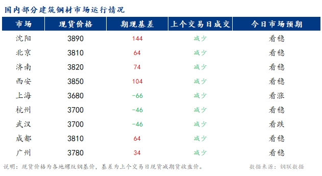 <a href='https://m.mysteel.com/' target='_blank' style='color:#3861ab'>Mysteel</a>早报：国内<a href='https://m.mysteel.com/market/p-968-----010101-0--------1.html' target='_blank' style='color:#3861ab'>建筑钢材</a>市场价格或延续震荡偏强