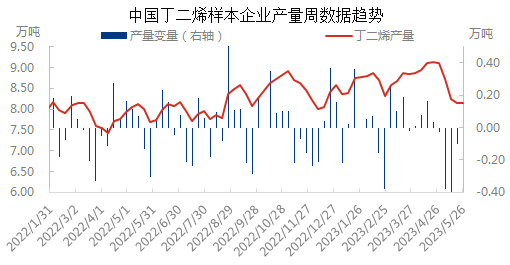 产量与变量0526.png