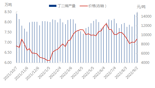 产量与价格0902.png