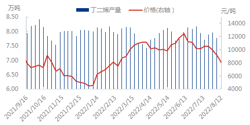 产量与价格0812.png