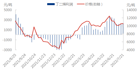 产量与价格0722.png