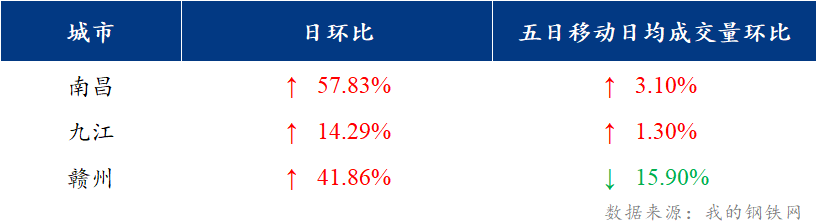 <a href='https://www.mysteel.com/' target='_blank' style='color:#3861ab'>Mysteel</a>日报：江西建筑钢材价格盘整运行 市场成交量回升