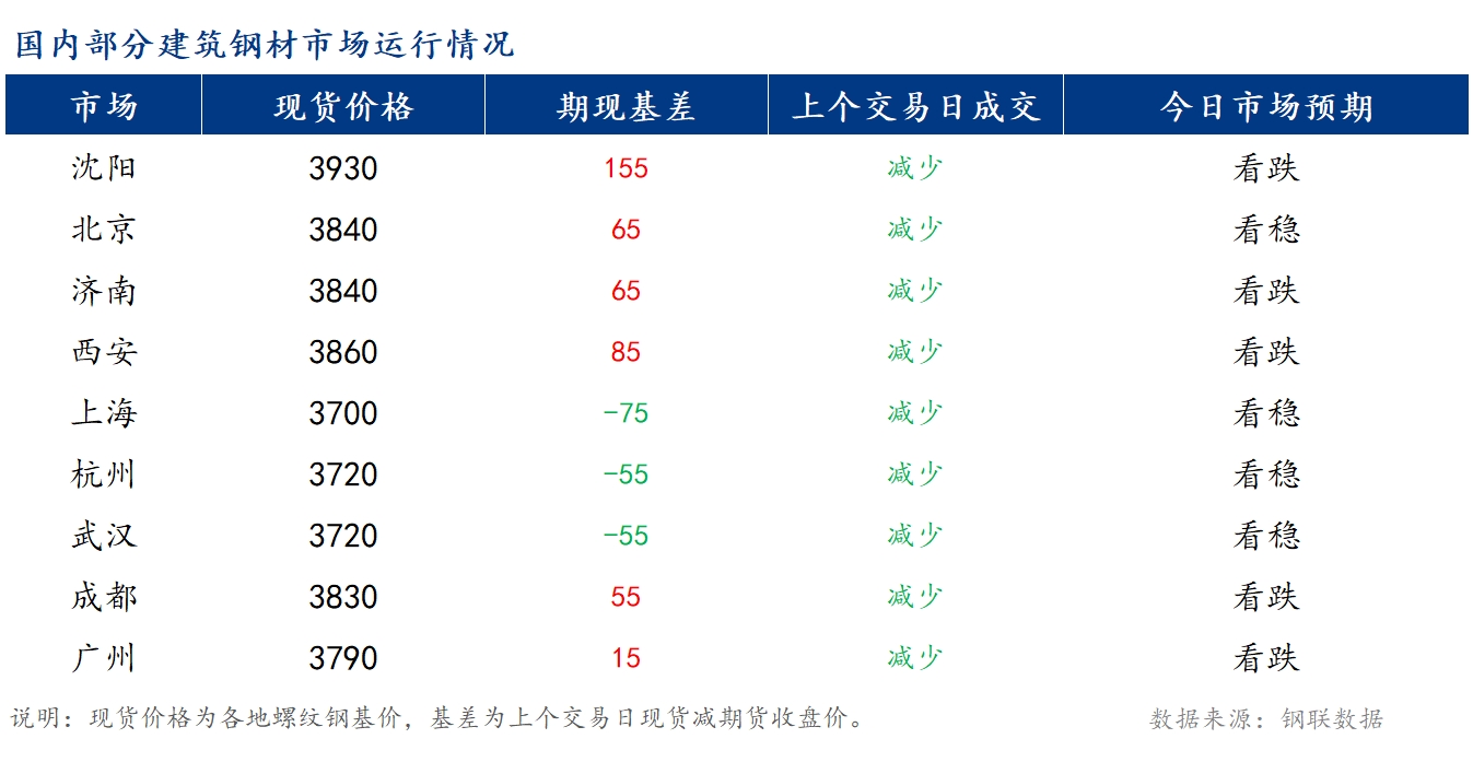 <a href='https://m.mysteel.com/' target='_blank' style='color:#3861ab'>Mysteel</a>早报：国内<a href='https://m.mysteel.com/market/p-968-----010101-0--------1.html' target='_blank' style='color:#3861ab'>建筑钢材</a>价格或将稳中偏弱运行