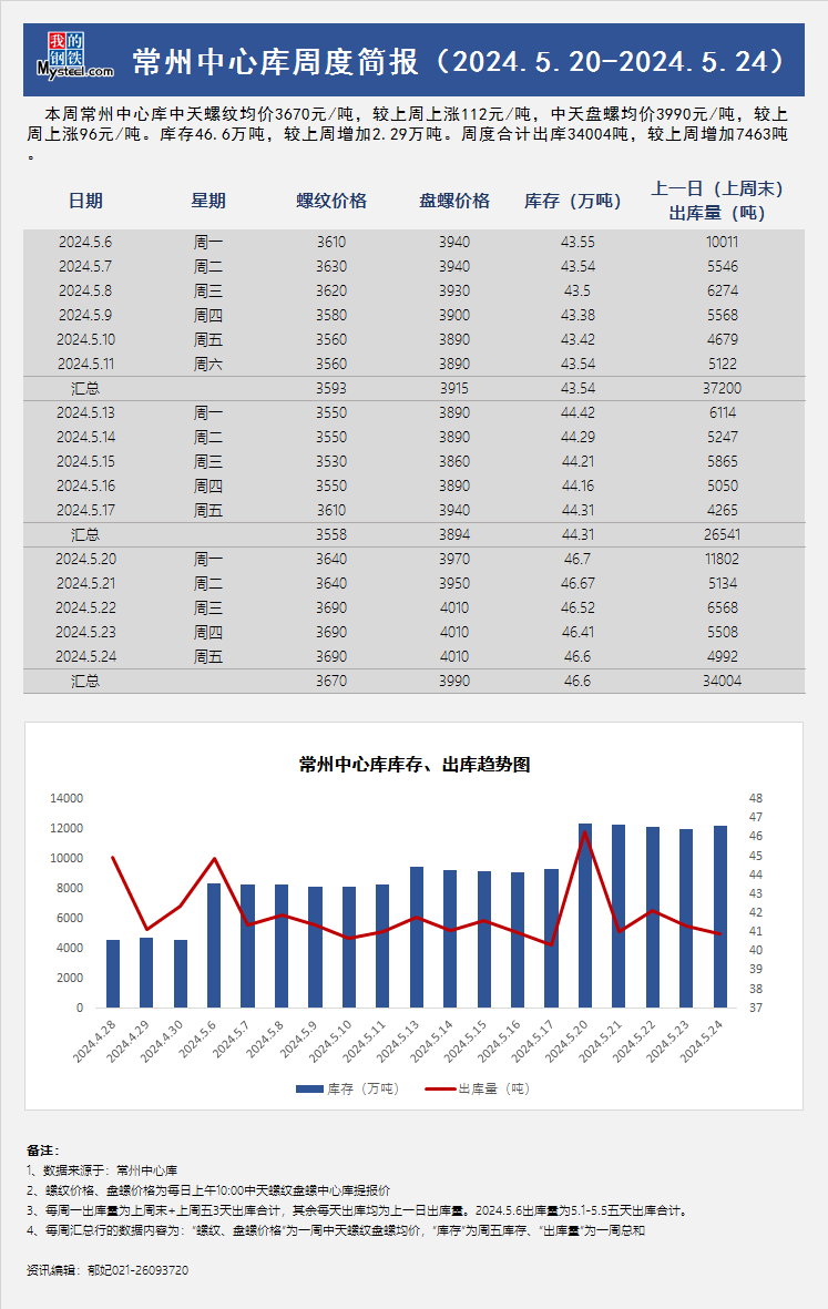 <a href='https://www.mysteel.com/' target='_blank' style='color:#3861ab'>Mysteel</a>周报：常州中心库周度简报（5.20-5.24）