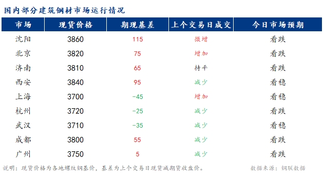 <a href='https://m.mysteel.com/' target='_blank' style='color:#3861ab'>Mysteel</a>早报：国内<a href='https://m.mysteel.com/market/p-968-----010101-0--------1.html' target='_blank' style='color:#3861ab'>建筑钢材</a>市场价格预计稳中偏弱