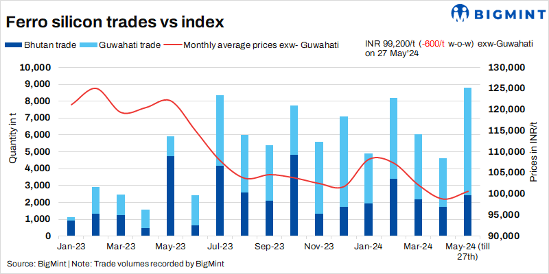 India: Stable market trends keep ferro silicon prices unchanged