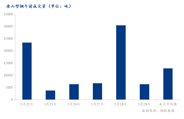 <a href='https://m.mysteel.com/' target='_blank' style='color:#3861ab'>Mysteel</a>数据：唐山调坯型钢成交量较上一交易日早盘减79%（5月29日10:30）