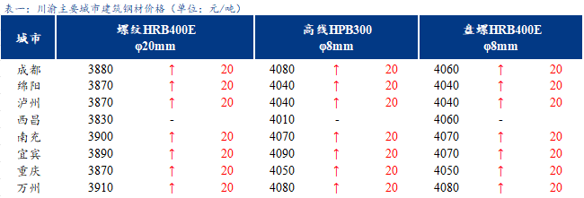  <a href='https://www.mysteel.com/' target='_blank' style='color:#3861ab'>Mysteel</a>日报：川渝建筑钢材价格震荡运行 市场情绪谨慎