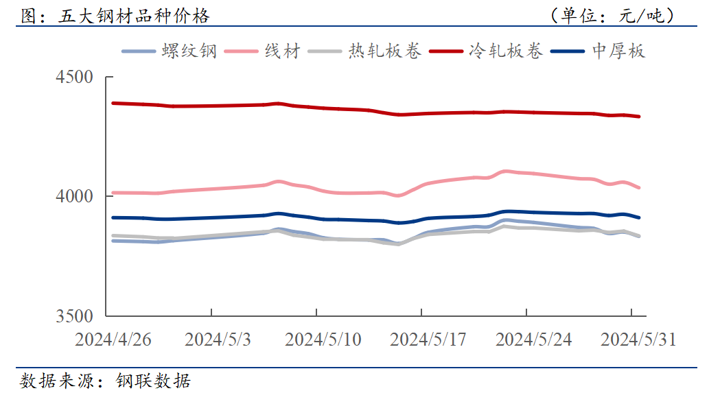 D:/Users/Desktop/下游周报/5.31.png5.31