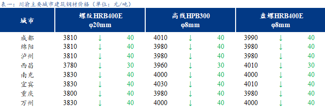  <a href='https://www.mysteel.com/' target='_blank' style='color:#3861ab'>Mysteel</a>日报：川渝建筑钢材价格下跌 市场情绪不佳