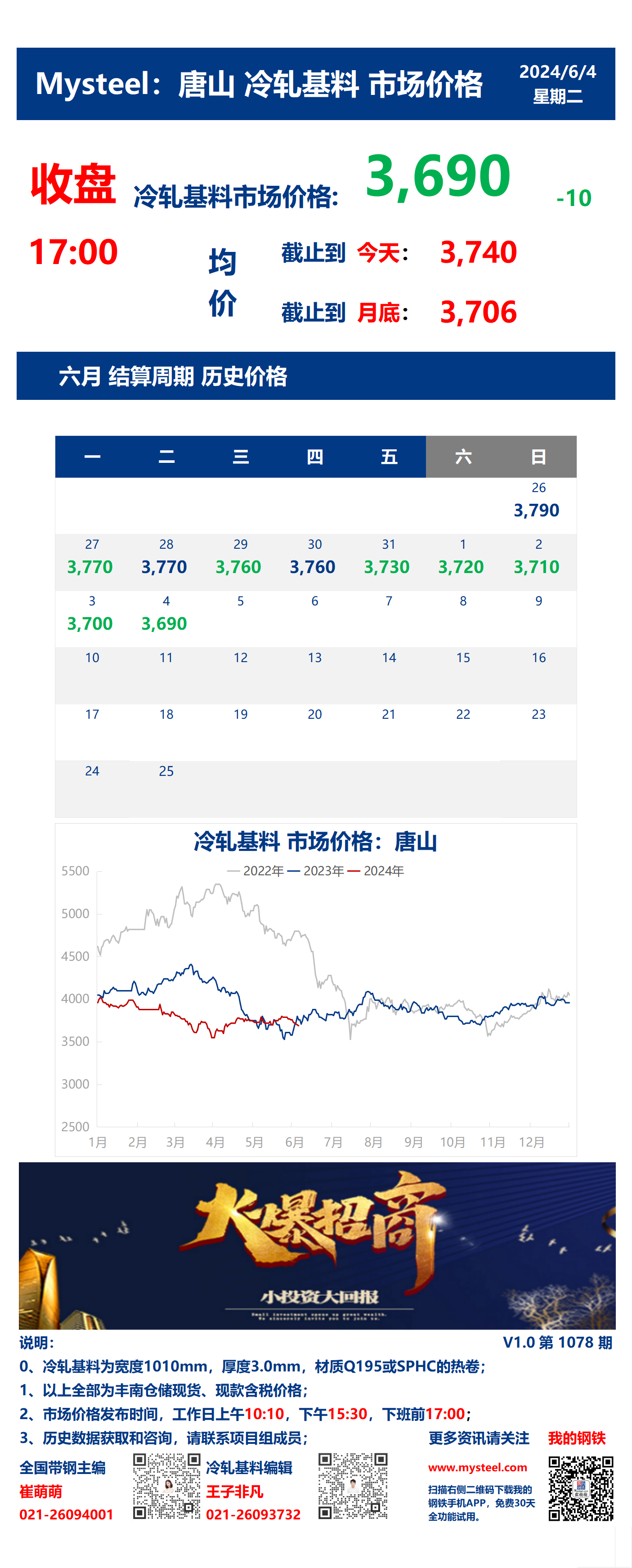 <a href='https://m.mysteel.com/' target='_blank' style='color:#3861ab'>Mysteel</a>：4日唐山冷轧基料市场价格(收盘17:00)