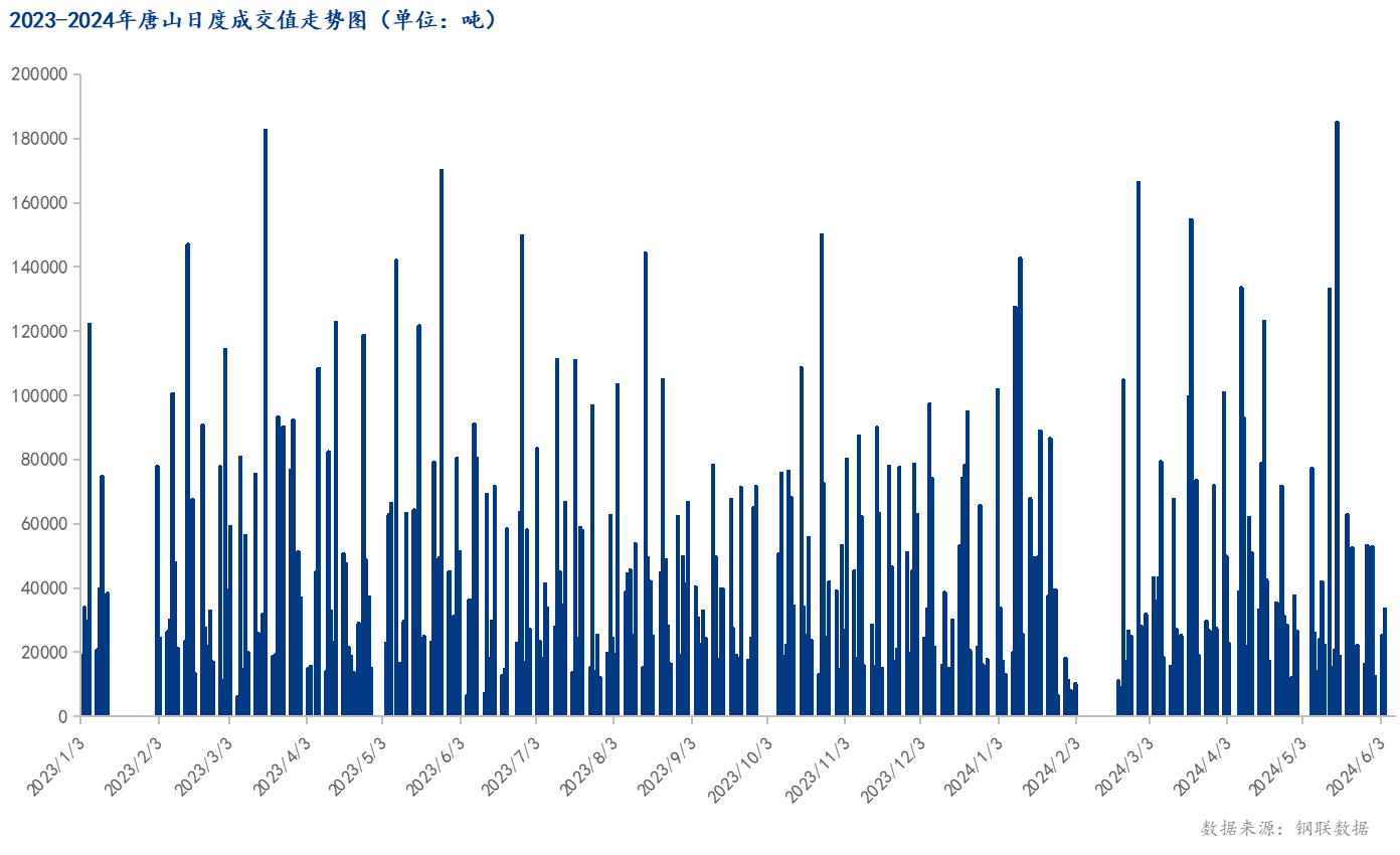 <a href='https://www.mysteel.com/' target='_blank' style='color:#3861ab'>Mysteel</a>数据：唐山调坯型钢成交量较上一交易日增加51%(6月5日16:00）