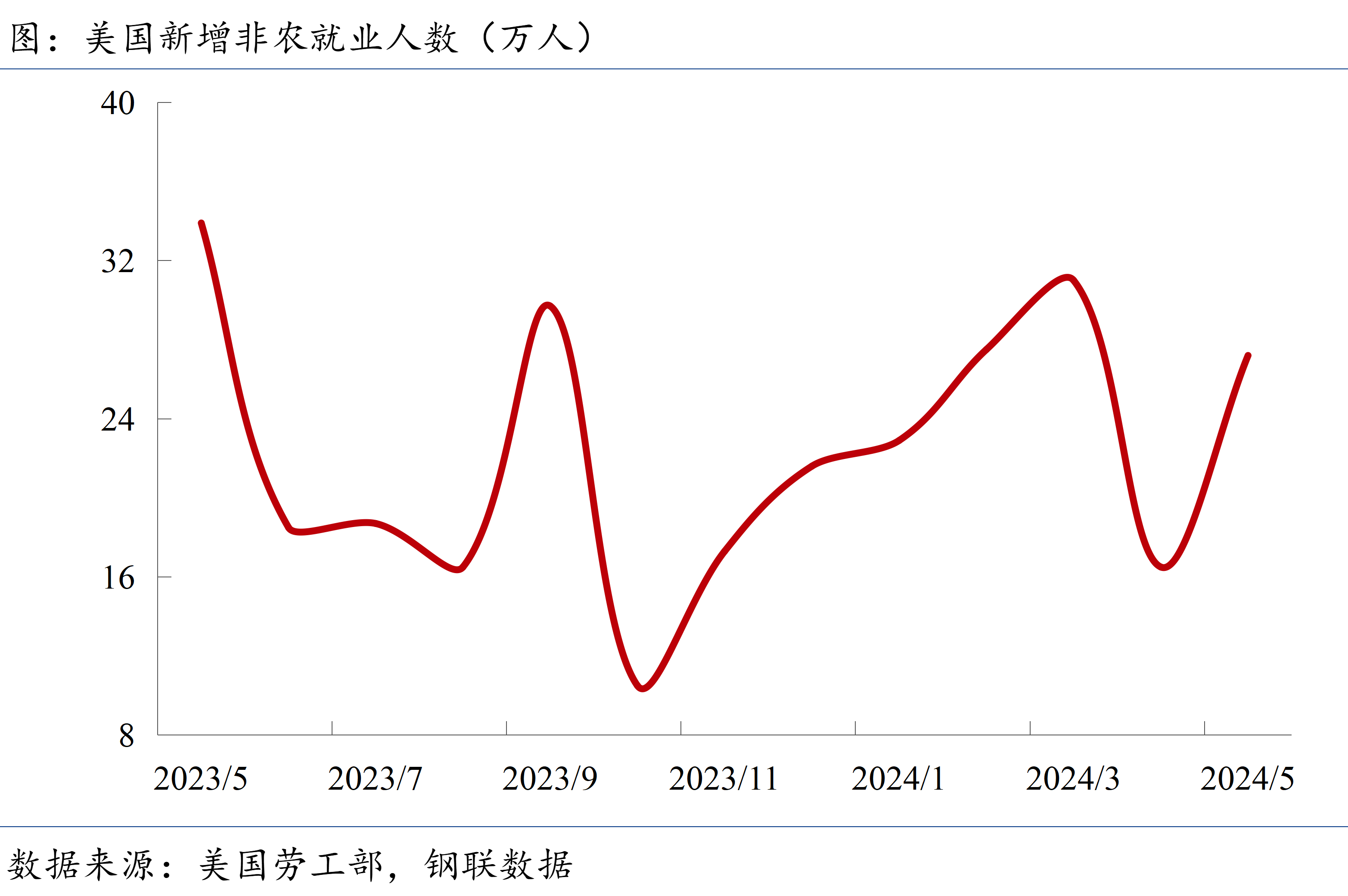 非农就业人数