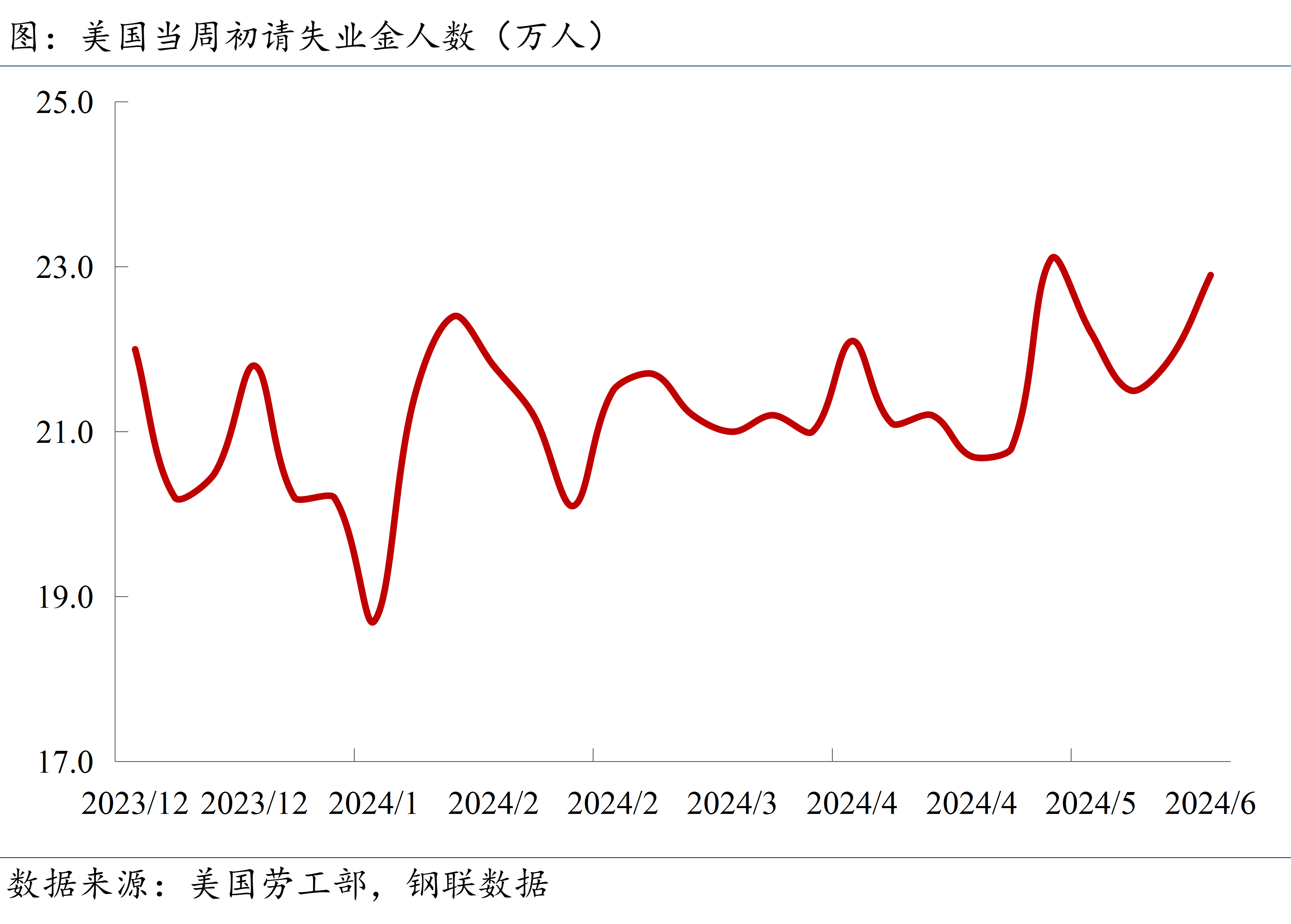 初请失业金人数