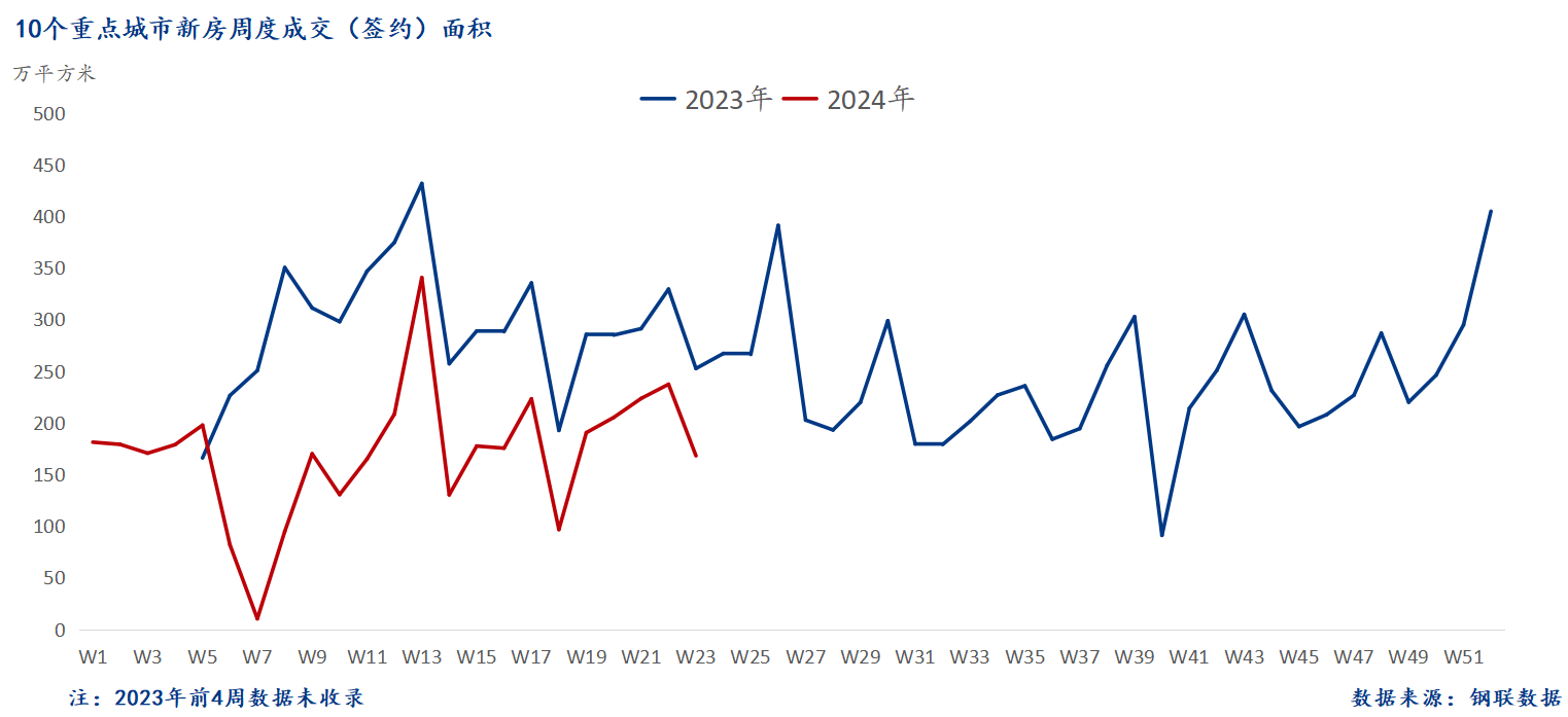 D:/Users/Desktop/图片/2024重点城市/6月11日 新房总成交面积.png6月11日 新房总成交面积