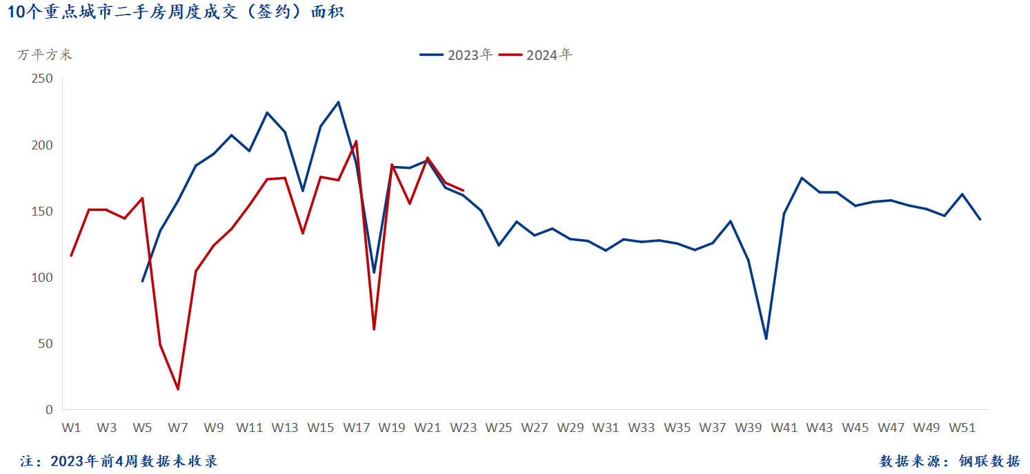 D:/Users/Desktop/图片/2024重点城市/6月11日 二手房总成交面积.png6月11日 二手房总成交面积