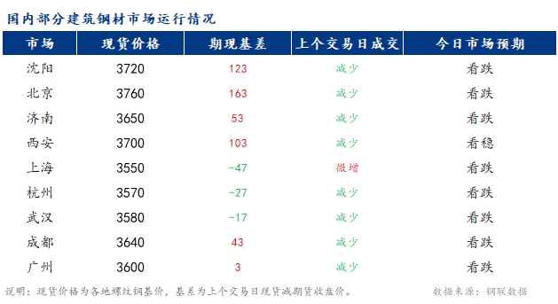 <a href='https://www.mysteel.com/' target='_blank' style='color:#3861ab'>Mysteel</a>早报：国内<a href='https://jiancai.mysteel.com/' target='_blank' style='color:#3861ab'>建筑钢材</a>市场价格或将震荡偏弱