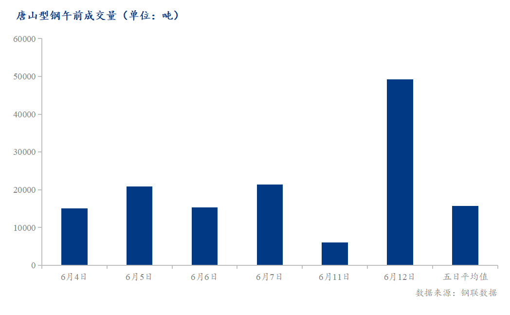 <a href='https://m.mysteel.com/' target='_blank' style='color:#3861ab'>Mysteel</a>数据：唐山调坯型钢成交量较上一交易日早盘增716%（6月12日10:30）