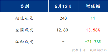 <a href='https://www.mysteel.com/' target='_blank' style='color:#3861ab'>Mysteel</a>早报：江西建筑钢材早盘或将偏强震荡运行