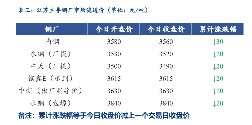  <a href='https://m.mysteel.com/' target='_blank' style='color:#3861ab'>Mysteel</a>日报：江苏建筑钢材价格走弱 成交不佳