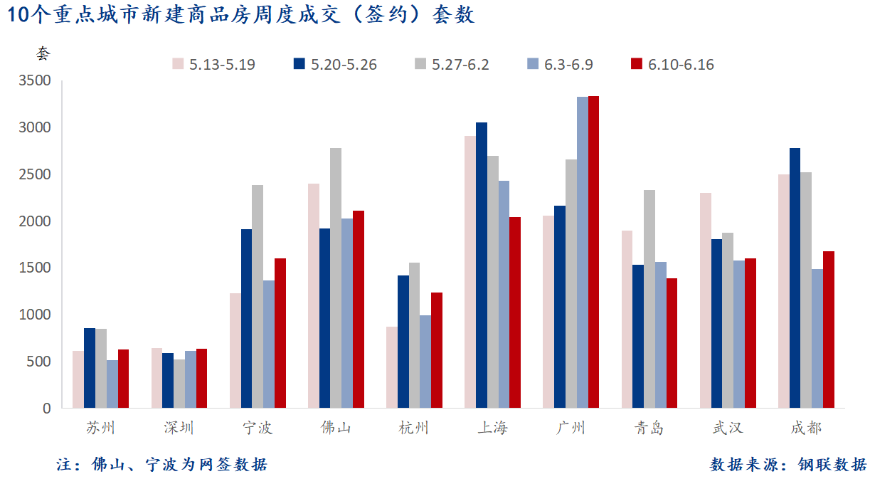 D:/Users/Desktop/图片/2024重点城市/6月18日 重点城市新房套数.png6月18日 重点城市新房套数