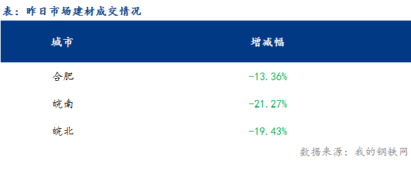 <a href='https://m.mysteel.com/' target='_blank' style='color:#3861ab'>Mysteel</a>早报：安徽<a href='https://m.mysteel.com/market/p-968-----010101-0--------1.html' target='_blank' style='color:#3861ab'>建筑钢材</a>早盘价格或震荡稍强运行