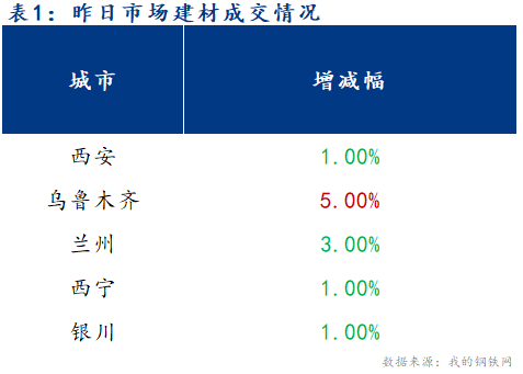 <a href='https://m.mysteel.com/' target='_blank' style='color:#3861ab'>Mysteel</a>早报：西北建筑钢材早盘价格预计部分调整