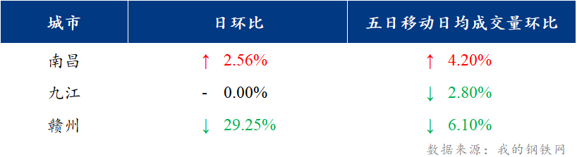 <a href='https://www.mysteel.com/' target='_blank' style='color:#3861ab'>Mysteel</a>日报：江西建筑钢材价格走弱 市场成交不畅