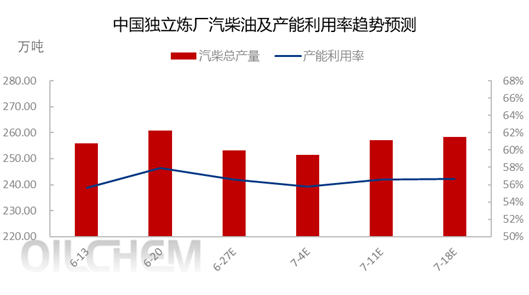 [数据分析]:国内独立炼厂汽柴油供应周度分析（20240614-0620）