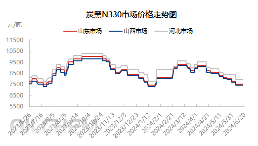 [炭黑]：2024年6月20日全国主要市场炭黑价格汇总