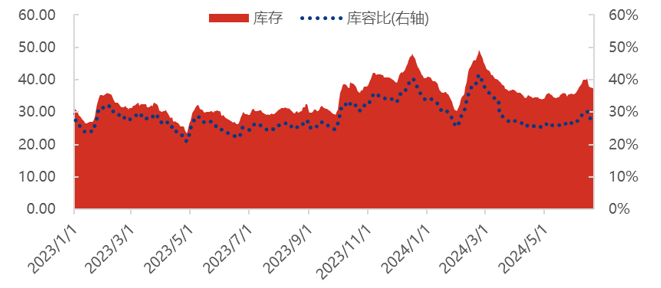 [库存]：中国液化天然气商业库存周数据统计（20240614-0620）