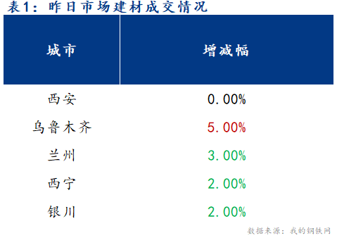 <a href='https://m.mysteel.com/' target='_blank' style='color:#3861ab'>Mysteel</a>早报：西北建筑钢材早盘价格预计普遍下跌