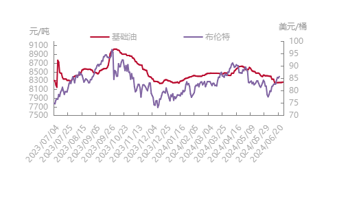 [石蜡基基础油]：成本供应双重利好，基础油小幅反弹