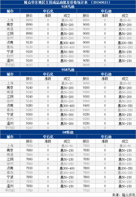 [成品油]：华东地区主营成品油批发价格统计表（20240621）