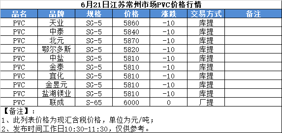 [PVC]：6月21日（10：30）常州市场PVC价格行情