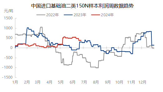 [数据分析]：中国进口基础油样本利润周数据分析（20240615-0621）