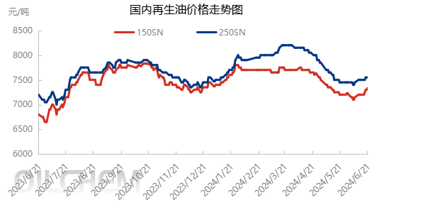 [成交价]：2024年6月21日全国主要城市再生油价格汇总