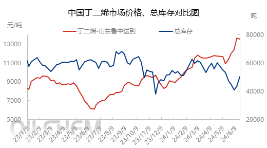 [隆众聚焦]：顺丁市场高位回落 短期维持僵持博弈