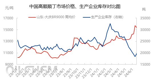 [隆众聚焦]：顺丁胶价高位回调 短线博弈加剧