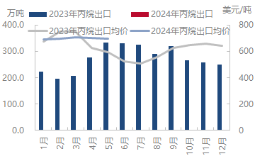 [液化气]:2024年4月LPG出口数据统计简报