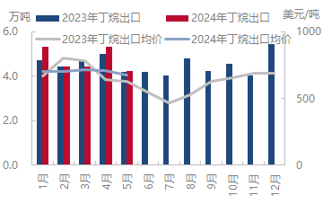 [液化气]:2024年4月LPG出口数据统计简报