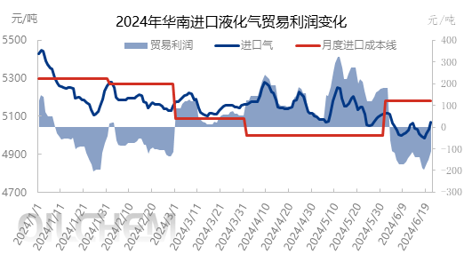 [隆众聚焦]：外强内弱  6月进口液化气陷入“高成本 负利润”困境