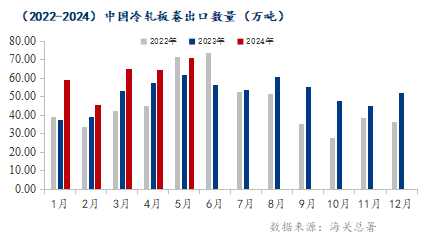 海关总署：2024年5月份冷轧板带进出口情况