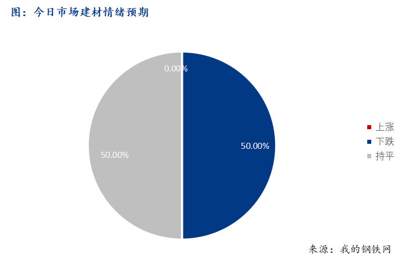 <a href='https://www.mysteel.com/' target='_blank' style='color:#3861ab'>Mysteel</a>早报：西南建筑钢材早盘价格预计震荡偏弱运行