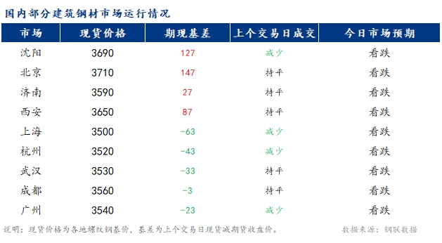 <a href='https://www.mysteel.com/' target='_blank' style='color:#3861ab'>Mysteel</a>早报：国内<a href='https://jiancai.mysteel.com/' target='_blank' style='color:#3861ab'>建筑钢材</a>市场价格预计偏弱运行为主