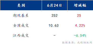 <a href='https://www.mysteel.com/' target='_blank' style='color:#3861ab'>Mysteel</a>早报：江西建筑钢材早盘或将窄幅震荡运行