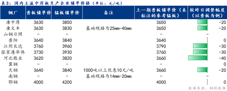 <a href='https://m.mysteel.com/' target='_blank' style='color:#3861ab'>Mysteel</a>日报：全国中厚板价格稳中下行 预计明日震荡趋弱运行