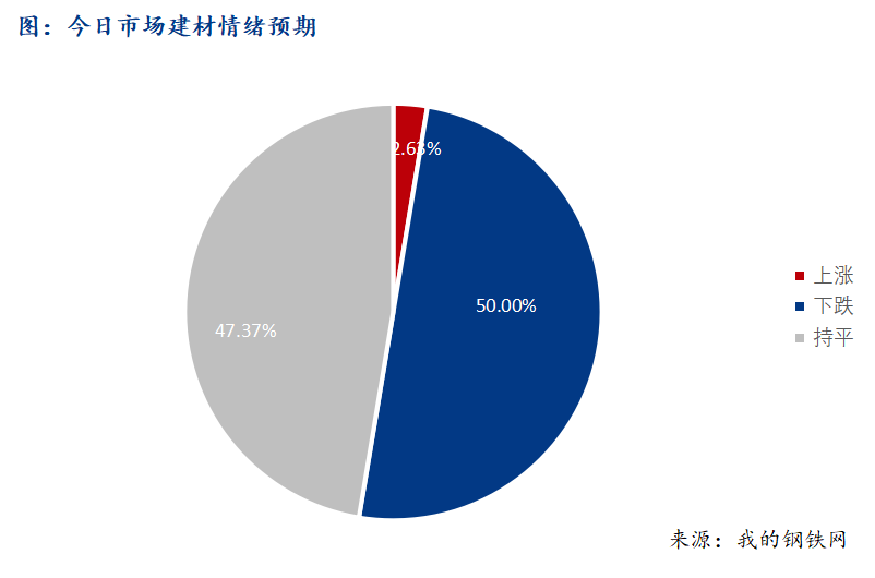 <a href='https://m.mysteel.com/' target='_blank' style='color:#3861ab'>Mysteel</a>早报：西南建筑钢材早盘价格预计窄幅震荡运行