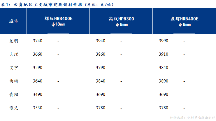 <a href='https://www.mysteel.com/' target='_blank' style='color:#3861ab'>Mysteel</a>日报：云贵市场<a href='https://jiancai.mysteel.com/' target='_blank' style='color:#3861ab'>建筑钢材</a>价格稳中趋强运行