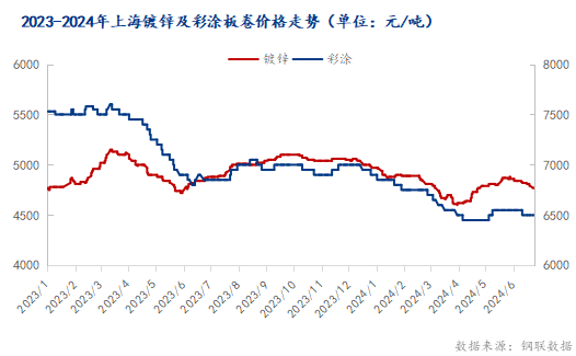 <a href='https://m.mysteel.com/' target='_blank' style='color:#3861ab'>Mysteel</a>半年报：2024下半年上海镀锌及彩涂板卷价格震荡运行 